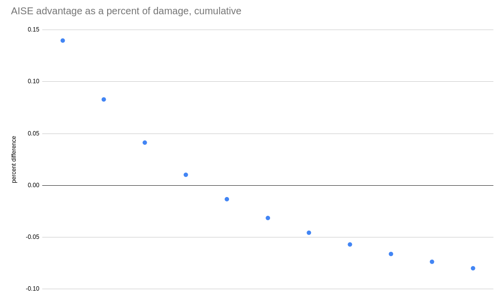 AISE Advantage as a Percent of Damage, Cumulative